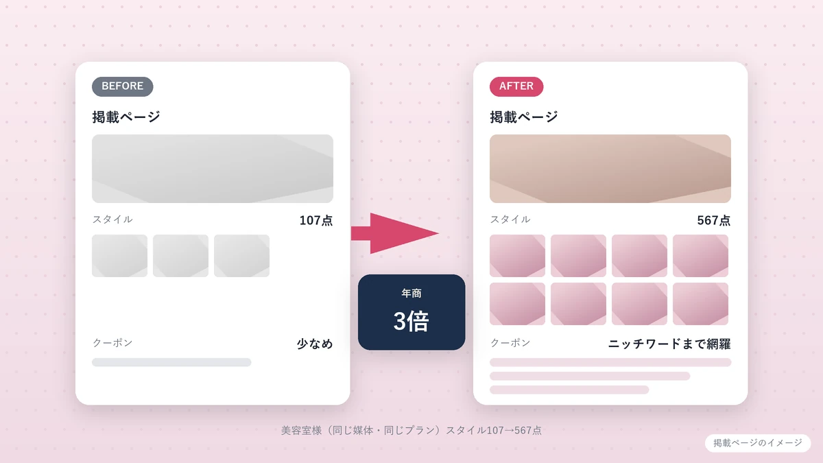 ホットペッパー掲載ページの改善前後イメージ